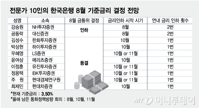 전문가 10인의 한국은행 8월 기준금리 결정 전망/그래픽=최헌정