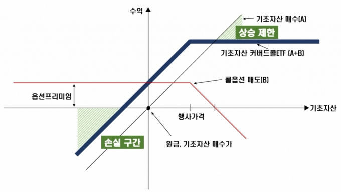 커버드콜 ETF 기본 수익구조 /사진=금융감독원