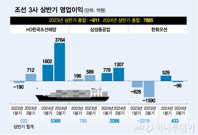 조선 3사 상반기 영업이익/그래픽=김다나