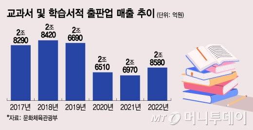 교과서 및 학습서적 출판업 매출 추이/그래픽=김지영