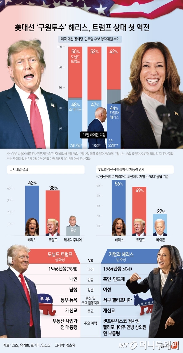 (서울=뉴스1) 김초희 디자이너 = 미국 민주당 대통령 후보직을 굳힌 카멀라 해리스 미국 부통령이 도널드 트럼프 전 미국 대통령과의 여론조사에서 근소하게 앞서는 것으로 나타났다. 23일(현지시간) 공개된 로이터/입소스 여론조사에 따르면 해리스 부통령의 지지율은 44%로, 트럼프 전 대통령(42%)을 2%포인트(p) 앞섰다. 이 여론조사는 조 바이든 미국 대통령이 대통령 후보직 사퇴를 발표한 지난 21일 다음 날인 22일과 23일 이틀에 걸쳐 진행됐다.  Copyright (C) 뉴스1. All rights reserved. 무 /사진=(서울=뉴스1) 김초희 디자이너