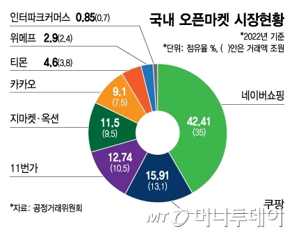 국내 오픈마켓 시장현황/그래픽=김지영