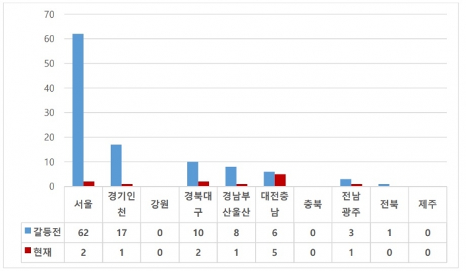 의정갈등 전후 지역별 흉부외과 근무 전공의 수 비교. /자료=대한심장혈관흉부외과학회