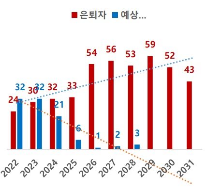 전공의 집단 사직 후 예상되는 은퇴 전문의 수(빨강)와 신규 전문의 수(파랑) 추이. /자료=대한심장혈관흉부외과학회