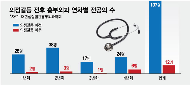 [단독]흉부외과 남은 전공의 고작 12명…"심장·폐암수술 멈출 것"