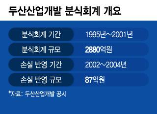 총수 일가 줄줄이 재판행...두산 소액주주 잔혹사 절정은?