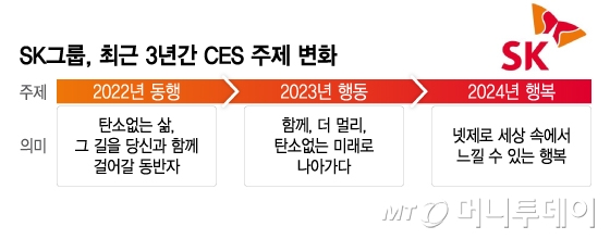 SK그룹, 최근 3년간 CES 주제 변화/그래픽=이지혜