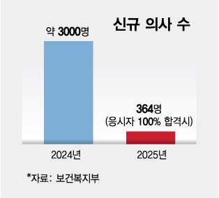 의대생 1509명 늘렸더니 의사 2600명 줄어…밑 빠진 '의대 독' 물 붓기?