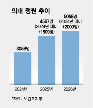 의대생 1509명 늘렸더니 의사 2600명 줄어…밑 빠진 '의대 독' 물 붓기?