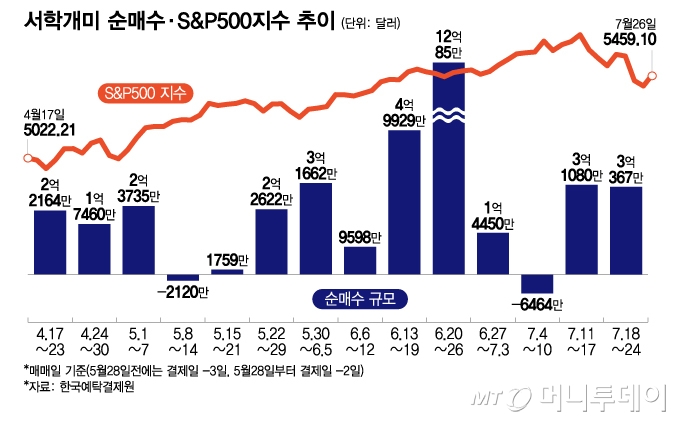 서학개미 순매수·S&P500지수 추이/그래픽=이지혜