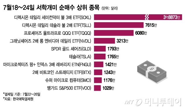 7월18~24일 서학개미 순매수 상위 종목/그래픽=이지혜