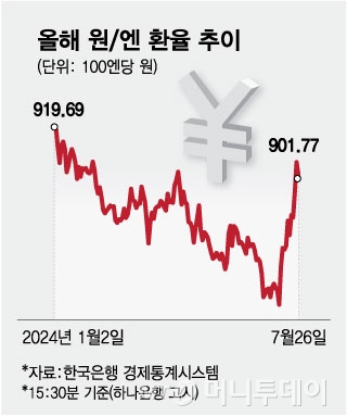 올해 원엔 환율 추이/그래픽=김현정