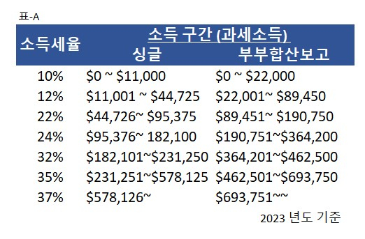 에이플러스 미국세무회계, 미국 부동산 투자·취득부터 처분까지 알아야 할 세금 '확인' 필요