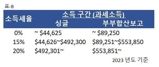 단기 양도소득-일반소득세율 적용(표A), 장기 양도 소득 세율 (표B)./사진제공=에이플러스 미국세무회계