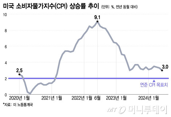 연준이 금리를 인하해도 될 경제 여건은 이미 갖춰졌다는 평가다. 지난 6월 미국의 소비자물가지수(CPI) 상승률은 전년 동기 대비 3%로 지난 3월 이후 둔화세를 지속하고 있다. /그래픽=이지혜