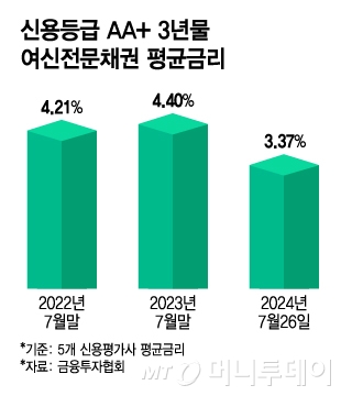 신용등급 AA+ 3년물 여신전문채권 평균금리/그래픽=김지영