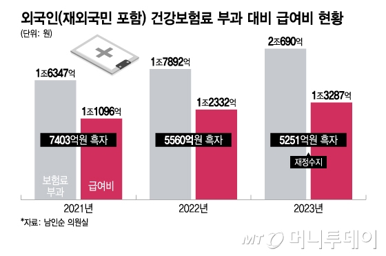 외국인(재외국민 포함) 건강보험료 부과 대비 급여비 현황/그래픽=이지혜