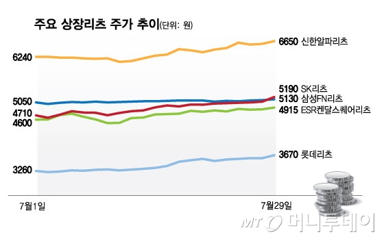 주요 상장리츠 주가 추이/그래픽=김현정