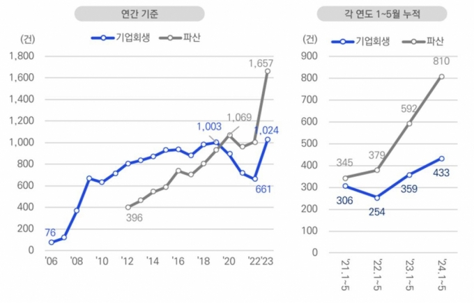 법인 회생 및 파산 신청 건수 추이 /사진=삼정KPMG