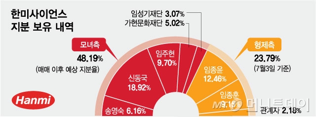 한미사이언스 지분 보유 내역/그래픽=김현정