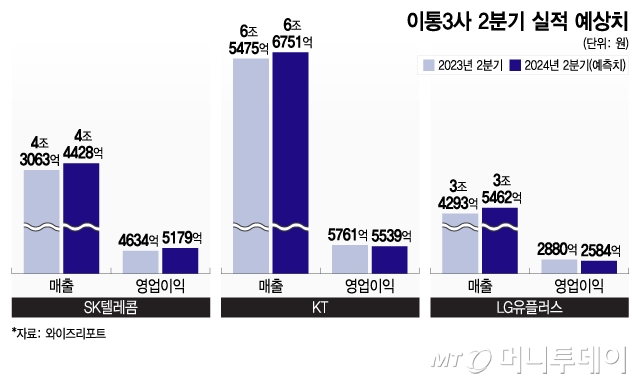 이통3사 2분기 실적 예상치/그래픽=이지혜