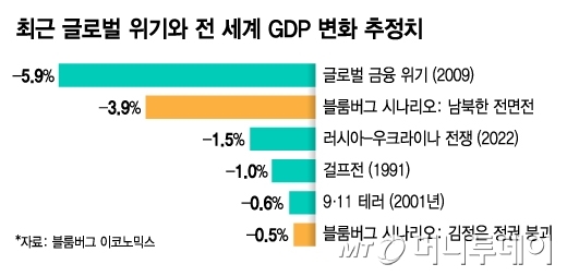 최근 글로벌 위기와 전 세계 GDP 변화 추정치/그래픽=김지영