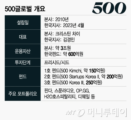 500글로벌 개요/그래픽=이지혜