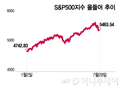 S&P500지수 올들어 추이/그래픽=이지혜