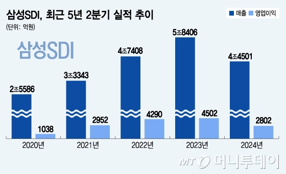 삼성SDI, 최근 5년 2분기 실적 추이/그래픽=김지영