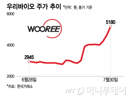 우리바이오 주가 추이/그래픽=이지혜 기자