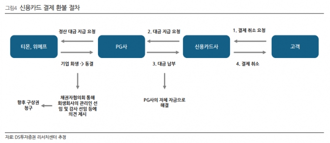 신용카드 결제 환불 절차 /사진=DS투자증권