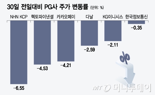 30일 전일대비 PG사 주가 변동률/그래픽=윤선정 디자인기자