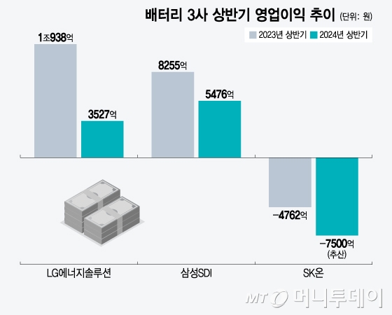 배터리 3사 상반기 영업이익 추이/그래픽=윤선정