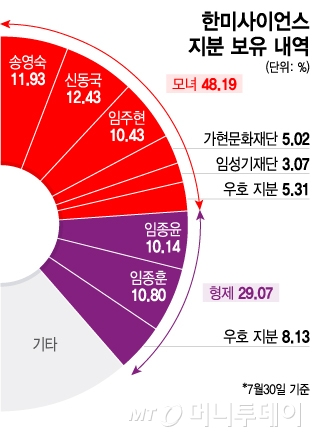 한미사이언스 지분 보유 내역/그래픽=이지혜