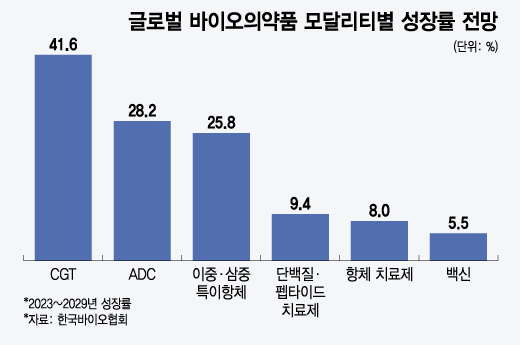 CDMO 차기 금맥 부상 CGT, 국내사 경쟁력 확보도 속도