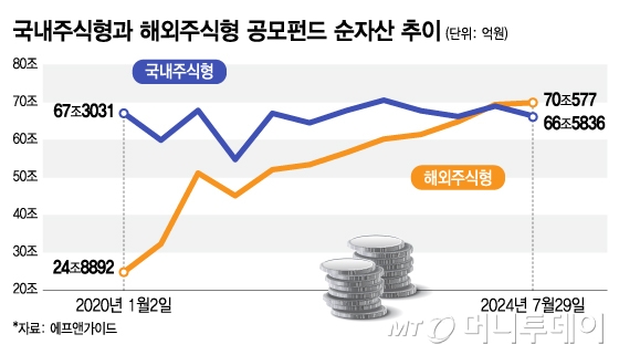 국내주식형과 해외주식형 공모펀드 순자산 추이/그래픽=김지영