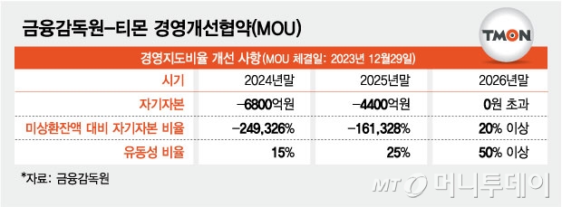 금융감독원-티몬 경영개선협약(MOU)/그래픽=김현정