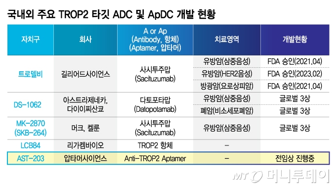 국내외 주요 TROP2 타깃 ADC 및 ApDC 개발 현황. /사진=김지영 디자인기자