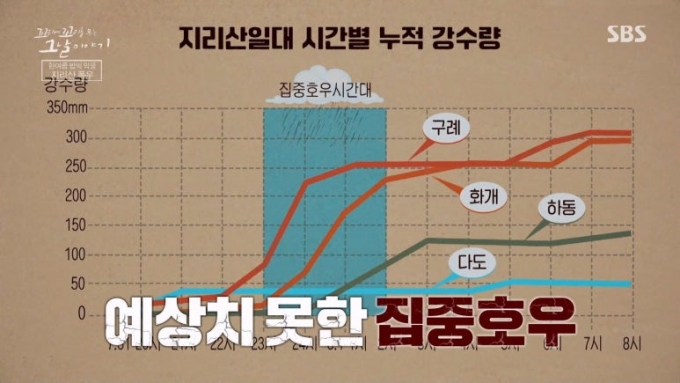 1998년 7월 31일 밤 폭우로 지리산 일대에서 야영객 등 103명이 사망하는 사고가 발생했다.  /사진=꼬리에 꼬리를 무는 그날 이야기 캡처