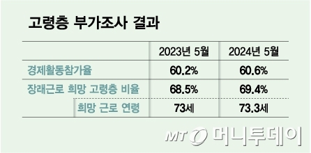 고령층 부가조사 결과/그래픽=김다나