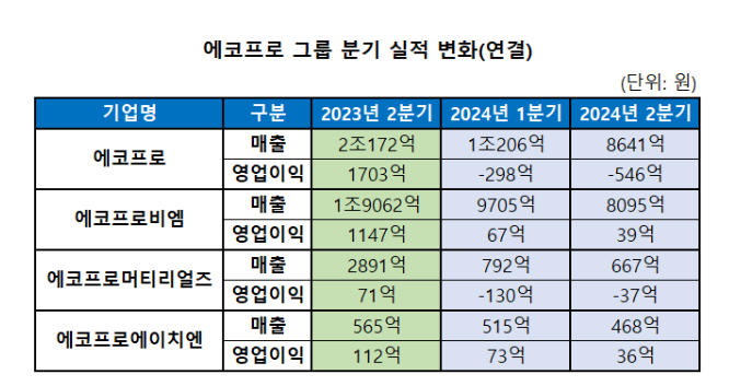 에코프로그룹 2분기 실적 /사진제공=에코프로