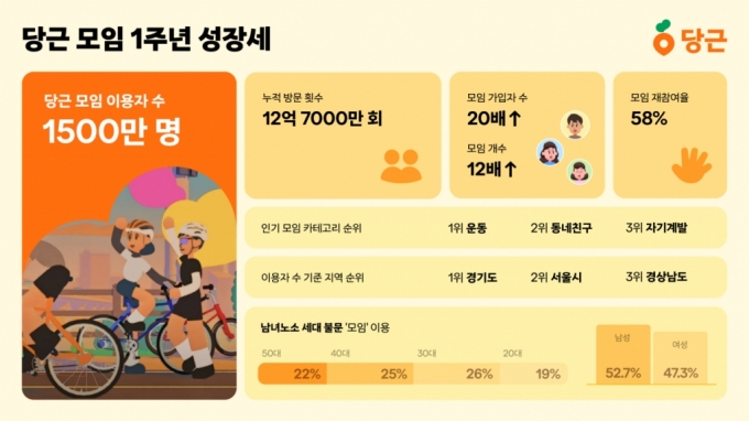 30대 운동 모임은 여기서...당근 모임, 1년새 이용자 1500만 돌파