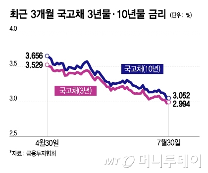 최근 3개월 국고채 3년물·10년물 금리/그래픽=이지혜