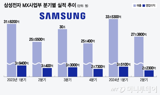 삼성전자 MX사업부 분기별 실적 추이/그래픽=윤선정