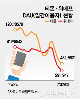 티몬·위메프 일간이용자(DAU) 현황/그래픽=김다나