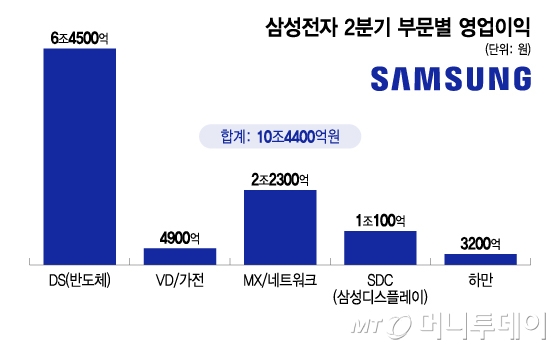 삼성전자 2분기 부문별 영업이익/그래픽=이지혜