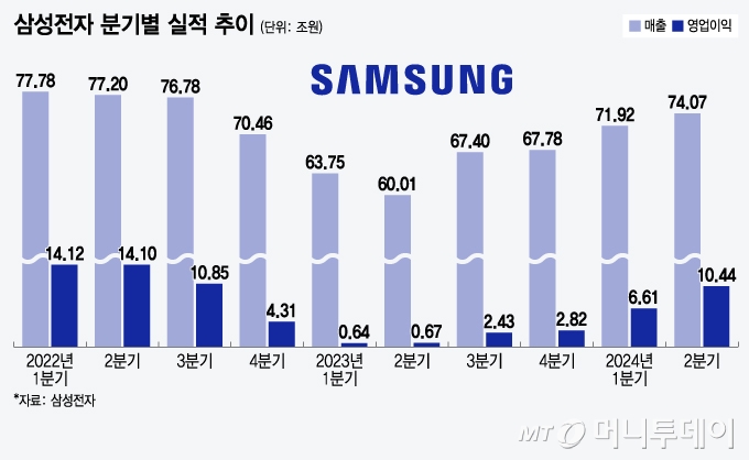 삼성전자 분기별 실적 추이/그래픽=윤선정