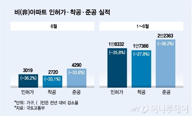 비(非)아파트 인허가·착공·준공 실적/그래픽=김다나