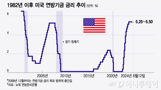 1982년 이후 미국 연방기금 금리 추이/그래픽=윤선정