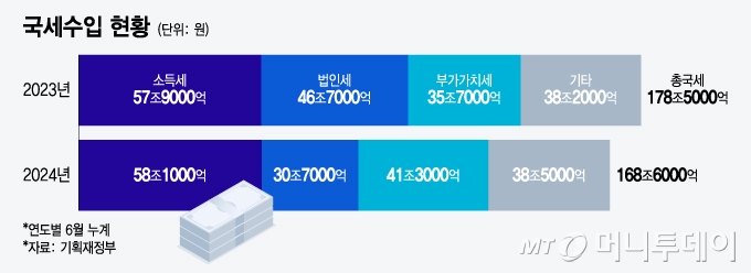 국세수입 현황/그래픽=윤선정